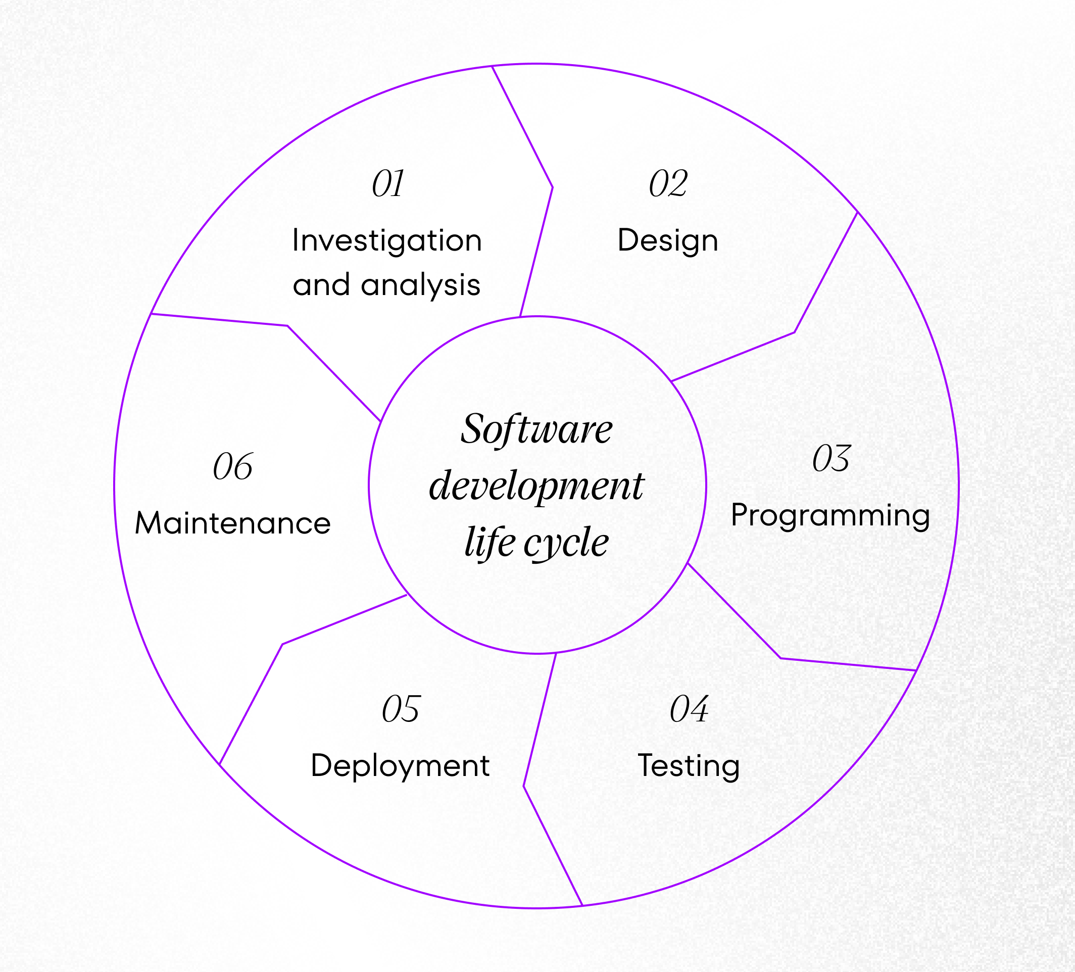 Software Development Life Cycle Models - CSHARK